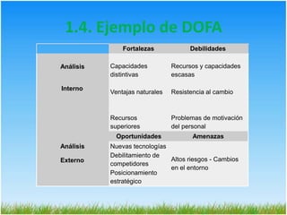 conociendo la cantidad y calidad de los recursos y procesos con que cuenta la organización .1.3. Análisis Externo (Oportunidades y Amenazas)Nuestra organización no existe ni puede existir fuera de un ambiente, fuera de ese entorno que le rodea; así que el análisis externo nos permite reconocer las oportunidades y amenazas que el contexto puede presentarle a una organización. Estas variables no las puede controlar pero si puede prepararse efectivamente para abordarlas.1.3.1. AnálisisExterno-(Componentes)Oportunidades: