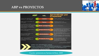 ABP vs PROYECTOS
Fuente: pinterest.es/larmes & Ross. 2009
 