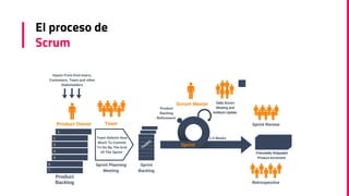 El proceso de
Scrum
 