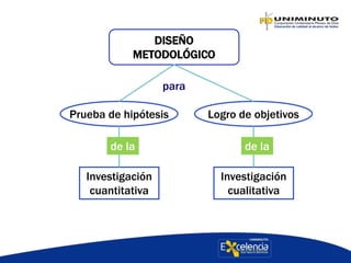 DISEÑO
METODOLÓGICO
Prueba de hipótesis Logro de objetivos
Investigación
cuantitativa
Investigación
cualitativa
para
de la de la
 
