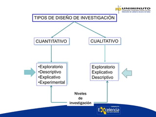 TIPOS DE DISEÑO DE INVESTIGACIÓN
CUANTITATIVO CUALITATIVO
•Exploratorio
•Descriptivo
•Explicativo
•Experimental
Exploratorio
Explicativo
Descriptivo
Niveles
de
investigación
 