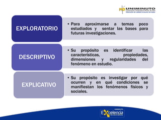 • Para aproximarse a temas poco
estudiados y sentar las bases para
futuras investigaciones.
EXPLORATORIO
• Su propósito es identificar las
características, propiedades,
dimensiones y regularidades del
fenómeno en estudio.
DESCRIPTIVO
• Su propósito es investigar por qué
ocurren y en qué condiciones se
manifiestan los fenómenos físicos y
sociales.
EXPLICATIVO
 