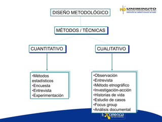 DISEÑO METODOLÓGICO
CUANTITATIVO CUALITATIVO
•Métodos
estadísticos
•Encuesta
•Entrevista
•Experimentación
•Observación
•Entrevista
•Método etnográfico
•Investigación-acción
•Historias de vida
•Estudio de casos
•Focus group
•Análisis documental
MÉTODOS / TÉCNICAS
 