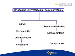 MÉTODOS DE LA INVESTIGACIÓN BÁSICA O TEÓRICA
Histórico
Hermenéutico
Deductivo-inductivo
Análisis-síntesis
ComparativoPropositivo
Análisis crítico
 