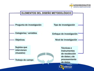 ELEMENTOS DEL DISEÑO METODOLÓGICO
Pregunta de investigación
Objetivos
Categorías/ variables
Sujetos que
intervienen
(muestra)
Tipo de investigación
Técnicas e
Instrumentos
de recolección
de datos y de
procesamiento
de datos.
Nivel de investigación
Enfoque de investigación
Trabajo de campo
 