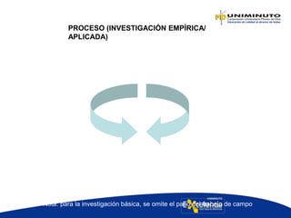PROCESO (INVESTIGACIÓN EMPÍRICA/
APLICADA)
•Diseño de
instrumentos •Validación de
instrumentos
•Trabajo de campo
•Tratamiento de los datos.
Aplicación de métodos y
técnicas.•Elaboración
de resultados
y conclusiones
•Elaboración
de un plan en
función de
objetivos y
pregunta de
investigación.
Nota: para la investigación básica, se omite el paso del trabajo de campo
 