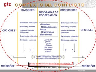 C O N T E X T O  DEL  C O N F L I C T O OPCIONES OPCIONES DIVISORES CONECTORES PROGRAMAS DE COOPERACIÓN  Sistemas e instituciones Actitudes y acciones Valores e intereses (diferentes) Experiencias (diferentes) S í mbolos y ocasiones Sistemas e instituciones Actitudes y acciones Valores e intereses (diferentes) Experiencias (diferentes) S í mbolos y ocasiones TRANSFERENCIA DE RECURSOS  MENSAJES ETICOS IMPLICITOS rediseñar rediseñar - + + - ¿por qué?  ¿donde?  ¿qué? ¿cuándo?  ¿con quién?  ¿quiénes?  ¿cómo?  Mandato Recaudación de fondos Organización sede central ¿Cómo afecta el nuevo diseño a los divisores? ¿Cómo afecta el nuevo diseño a los conectores? 