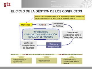 EL CICLO DE LA GESTIÓN DE LOS CONFLICTOS  Gestión de cumplimiento de acuerdos Aná lis is Decisiones de Política Generación condiciones para el Diálogo/Negociación Diálogo y negociación El SGCS es una HERRAMIENTA de monitoreo que aporta información de la conflictividad social al accionar de la gestión pública. Mon ito reo  INFORMACIÓN INFORMACIÓN Y DIÁLOGO CON PARTICIPACIÓN  SOCIAL EN EL PROCESO Organizacional Comunicación – formación de opinión pública Fortalecimiento de capacidades  