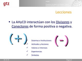 05.10.10 La AHyCD interactúan con los  Divisores  y  Conectores  de forma positiva o negativa. (+) (-) Lecciones Sistemas e Instituciones Actitudes y Acciones Valores e Intereses Experiencias Símbolos 