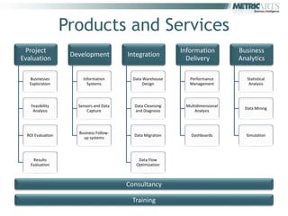 Products and Services
 Project                                                    Information         Business
                    Development          Integration
Evaluation                                                    Delivery          Analytics

   Businesses           Information        Data Warehouse      Performance         Statistical
   Exploration            Systems               Design         Management           Analysis




    Feasibility       Sensors and Data     Data Cleansing    Multidimensional
                                                                                  Data Mining
     Analysis             Capture          and Diagnosis         Analysis




                      Business Follow-
  ROI Evaluation                           Data Migration      Dashboards         Simulation
                        up systems




    Results                                  Data Flow
   Evaluation                               Optimization



                                         Consultancy

                                          Training
 
