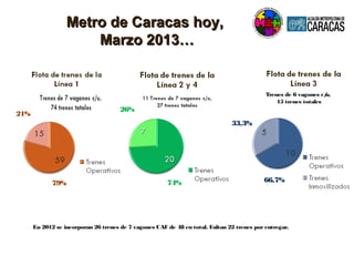 En 2012 se incorporan 26 trenes de 7 vagones CAF de 48 en total. Faltan 22 trenes por entregar.
79%
21%
26%
74%
Trenes de 6 vagones c/u,
15 trenes totales
33,3%
66,7%
Metro de Caracas hoy,Metro de Caracas hoy,
Marzo 2013…Marzo 2013…
 
