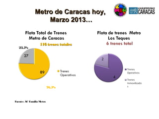 Fuente: AC Familia Metro
76,5%
23,5%
Metro de Caracas hoy,Metro de Caracas hoy,
Marzo 2013…Marzo 2013…
116 trenes totales116 trenes totales
 