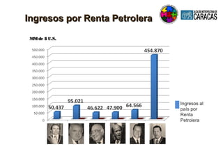 Ingresos por Renta PetroleraIngresos por Renta Petrolera
MMde $ U.S.MMde $ U.S.
Ingresos al
país por
Renta
Petrolera
 