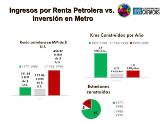 Ingresos por Renta Petrolera vs.Ingresos por Renta Petrolera vs.
Inversión en MetroInversión en Metro
 