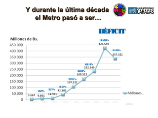 Y durante la última décadaY durante la última década
el Metro pasó a ser…el Metro pasó a ser…
DÉFICITDÉFICIT
269%
327%
1154%
2921%
4623%
6344%
11550%
9199%
1999 2000 2001 2002 2003 2004 2005 2006 2007
 