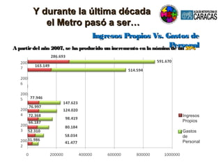 Y durante la última décadaY durante la última década
el Metro pasó a ser…el Metro pasó a ser…
Ingresos Propios Vs. Gastos deIngresos Propios Vs. Gastos de
PersonalPersonal
Ingresos
Propios
Gastos
de
Personal
A partirdel año 2007, se ha producido un incremento en la nómina de unA partirdel año 2007, se ha producido un incremento en la nómina de un 29%29%
 