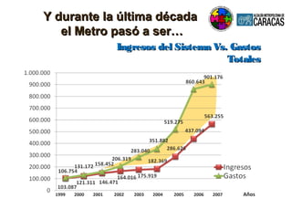 Ingresos del Sistema Vs. GastosIngresos del Sistema Vs. Gastos
TotalesTotales
1999 2000 2001 2002 2003 2004 2005 2006 2007 Años
Y durante la última décadaY durante la última década
el Metro pasó a ser…el Metro pasó a ser…
 