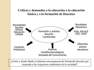 Críticas y demandas a la educación a la educación
             básica y a la formación de Docentes


 Necesidades                                              Resultados
   Sociales                                               Educativos
   Ofrecer
  Educación             Formación y práctica            PISA, ENLACE
   Calidad                    Docente                    EGC, OeID
                            Cuestionada


                                                           Diferentes
  Condición                                                 actores
  Profesional                     Avances                  educativos
                          Científico/tecnológicos
                        Sociedad del Conocimiento

¿Cómo y desde dónde re-plantear una propuesta de formación docente que
         responda a las exigencias cambiantes de la sociedad?
 
