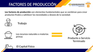 Los recursos naturales o materias
primas
FACTORES DE PRODUCCIÓN
Trabajo
El Capital Físico
Producto o Servicio
Terminado
Los factores de producción son elementos fundamentales que se combinan para crear
productos finales y satisfacer las necesidades y deseos de la sociedad.
 
