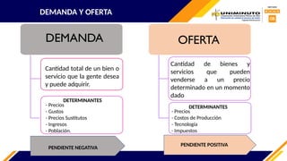 DEMANDA Y OFERTA
DEMANDA
Cantidad total de un bien o
servicio que la gente desea
y puede adquirir.
DETERMINANTES
- Precios
- Gustos
- Precios Sustitutos
- Ingresos
- Población.
OFERTA
Cantidad de bienes y
servicios que pueden
venderse a un precio
determinado en un momento
dado
DETERMINANTES
PENDIENTE NEGATIVA
PENDIENTE POSITIVA
- Precios
- Costos de Producción
- Tecnología
- Impuestos
 