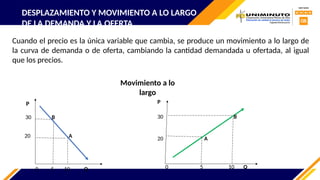 DESPLAZAMIENTO Y MOVIMIENTO A LO LARGO
DE LA DEMANDA Y LA OFERTA
Cuando el precio es la única variable que cambia, se produce un movimiento a lo largo de
la curva de demanda o de oferta, cambiando la cantidad demandada u ofertada, al igual
que los precios.
Movimiento a lo
largo
0 5 10 Q
0 5 10 Q
30 B
20 A
20 A
P
30 B
P
 