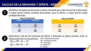 CALCULO DE LA DEMANDA Y OFERTA - EJERCICIOS
𝑄𝐷 =𝑀 −𝑏∗ 𝑃
PRECIO CANTIDAD
80
(P1)
100
(Q1)
120
(P2)
80
(Q2)
TABLA DE DEMANDA
𝑄𝑠=𝑀+𝑏∗ 𝑃
Qd = Cantidad demandada
Qs = Cantidad ofertada
M = Intercepto
b = Pendiente
P = Precio
Identificar las tablas de demanda y oferta, recuerde que, para el caso de la demanda,
a mayor precio menor cantidad demandada, para la oferta, a mayor precio mayor
cantidad ofertada.
PRECIO CANTIDAD
80
(P1)
60
(Q1)
120
(P2)
140
(Q2)
TABLA DE OFERTA
Determinar cuál de las funciones de oferta y demanda se desea calcular, estás se
representan por las ecuaciones:
 