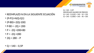 • REEMPLAZO N EN LA SIGUIENTE ECUACIÓN
• (P-P1)=N(Q-Q1)
• (P-80)=-2(Q-100)
• P-80 = -2Q + 200
• P = -2Q +200+80
• P = -2Q +280
• 2Q = 280 – P
• Q = 140 – 0,5P
Q = 140 – 0,5P
REEMPLAZO VALORES DE PRECIOS
Q = 140 – 0,5(20) = 140 – 10 = 130
Q = 140 – 0,5(80) = 140 - 40 = 100
 