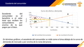 Excedente del consumidor
Excedente del
consumidor: es el
beneficio o el valor
total que reciben los
consumidores por
encima de lo que
pagan por el bien.
En términos gráficos, el excedente del consumidor se mide como el área debajo de la curva de
demanda de mercado y por encima de la recta del precio.
0 100 200 300 400 500 600 700 800 900
0
20
40
60
80
100
120
Curva de oferta y demanda
Qd (cantidad demandada) Qo (cantidad ofrecida)
Cantidades
Precio
E
EC
EP
O
D
 