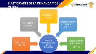 ELASTICIDADES DE LA DEMANDA Y DE LA
OFERTA
TIPOS DE
ELASTICIDADES
DE LA
DEMANDA
ELÁSTICAS
(ED > 1)
INELÁSTICA
(0 <ED> 1)
UNITARIA
(ED=1)
PERFECTAMENT
E ELÁSTICA
(ED = ∞)
PERFECTAMENT
E INELÁSTICA
(ED = 0)
 