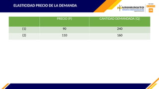 ELASTICIDAD PRECIO DE LA DEMANDA
PRECIO (P) CANTIDAD DEMANDADA (Q)
(1) 90 240
(2) 110 160
 