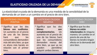 ELASTICIDAD CRUZADA DE LA DEMANDA
ELASTICIDAD CRUZADA
POSITIVA
• Significa que los dos
bienes son sustitutos.
Un aumento en el precio
de uno de los bienes
hará que los
consumidores demanden
más del otro bien, ya que
es ahora más barato en
relación con el primer
bien.
ELASTICIDAD CRUZADA
NEGATIVA
• Significa que los dos
bienes son
complementarios. Un
aumento en el precio de
uno de los bienes hará
que los consumidores
demanden menos del
otro bien, ya que ya no
pueden permitirse
adquirir ambos bienes.
ELASTICIDAD CRUZADA
CERO
• Significa que los dos
bienes no están
relacionados de ninguna
manera. Un cambio en el
precio de uno de los
bienes no tendrá ningún
efecto en la demanda del
otro bien.
La elasticidad cruzada de la demanda es una medida de la sensibilidad de la
demanda de un bien a un cambio en el precio de otro bien.
 