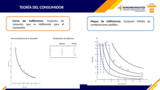 TEORÍA DEL CONSUMIDOR
Curva de Indiferencia: Conjunto de
consumo, que es indiferente para el
comprador.
Mapas de indiferencia: Conjunto infinito de
combinaciones posibles
 