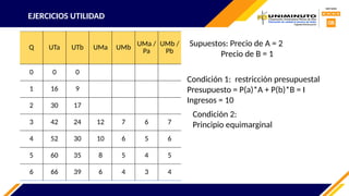 EJERCICIOS UTILIDAD
Supuestos: Precio de A = 2
Precio de B = 1
Condición 1: restricción presupuestal
Presupuesto = P(a)*A + P(b)*B = I
Ingresos = 10
Condición 2:
Principio equimarginal
Q UTa UTb UMa UMb UMa /
Pa
UMb /
Pb
0 0 0
1 16 9
2 30 17
3 42 24 12 7 6 7
4 52 30 10 6 5 6
5 60 35 8 5 4 5
6 66 39 6 4 3 4
 