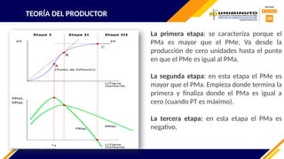 TEORÍA DEL PRODUCTOR
La primera etapa: se caracteriza porque el
PMa es mayor que el PMe. Va desde la
producción de cero unidades hasta el punto
en que el PMe es igual al PMa.
La segunda etapa: en esta etapa el PMe es
mayor que el PMa. Empieza donde termina la
primera y finaliza donde el PMa es igual a
cero (cuando PT es máximo).
La tercera etapa: en esta etapa el PMa es
negativo.
 