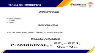 TEORÍA DEL PRODUCTOR
PRODUCTO TOTAL
PT= PRODUCTO TOTAL
L = TRABAJO
K= CAPITAL
PRODUCTO MEDIO
=
= PRODUCTO MEDIO DEL TRABAJO = PRODUCTO MEDIO DEL CAPITAL
𝑷 . 𝑴𝑨𝑹𝑮𝑰𝑵𝑨𝑳 𝑳=
𝑷𝑻 𝟐 − 𝑷𝑻 𝟏𝟏
𝑸 𝑳𝟐 − 𝑸𝑳 𝟏
PRODUCTO MARGINAL
 