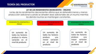 TEORÍA DEL PRODUCTOR
LEY DE LOS RENDIMIENTOS DECRECIENTES – INSUMO
La ley de los rendimientos decrecientes afirma que se obtendrá menos y menos
producción adicional cuando se añaden dosis adicionales de un insumo mientras
los demás insumos se mantengan constantes.
RENDIMIENTOS CONSTANTES A
ESCALA
RENDIMIENTOS DECRECIENTES A
ESCALA
RENDIMIENTOS CRECIENTES A
ESCALA
Un aumento de
todos los factores
produce la misma
variación en el
nivel de producto
Un aumento de
todos los factores
produce una
menor variación
en el nivel de
producto
Un aumento de
todos los factores
produce una
mayor variación
en el nivel de
producto
 
