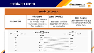 TEORÍA DEL COSTO
TEORÍA DEL COSTO
COSTO TOTAL
COSTO FIJO
Los costos fijos no varían
de acuerdo con el
volumen de producción.
Son constantes
COSTO VARIABLE
Los costos variables
dependen del volumen
de producción.
Costo marginal
Costo adicional en el que
se incurre al producir una
unidad más.
 