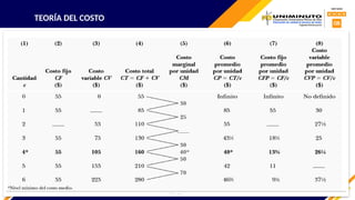 TEORÍA DEL COSTO
Costo marginal: Costo
adicional en el que se
incurre al producir una
unidad mas.
 