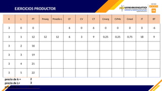 EJERCICIOS PRODUCTOR
K L PT Pmarg Pmedio L CF CV CT Cmarg CVMe Cmed IT BT
3 0 0 6 0 6 0 0 0 0 -6
3 1 12 12 12 6 3 9 0,25 0,25 0,75 18 9
3 2 16
3 3 19
3 4 21
3 5 22
precio de k = 2
precio de L= 3
precio de x= 1,5
 