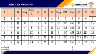 EJERCICIOS PRODUCTOR
precio de k 2
precio de l 3
precio de x 1,5
K L PT Pmarg
Pmedio
L
CF CV CT Cmarg CVMe Cmed IT BT ITMg
3 0 0 6 0 6 0 0 0 0 -6 0
3 1 12 12 12 6 3 9 0.25 0.25 0.75 18 9 1.5
3 2 16 4 8 6 6 12 0.75 0.38 0.75 24 12 1.5
3 3 19 3 6.33 6 9 15 1 0.47 0.79 28.5 13.5 1.5
3 4 21 2 5.25 6 12 18 1.5 0.57 0.86 31.5 13.5 1.5
3 5 22 1 4.4 6 15 21 3 0.68 0.95 33 12 1.5
 