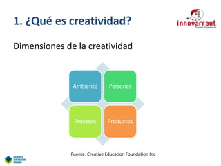 1. ¿Qué es creatividad?
Dimensiones de la creatividad

Ambiente

Personas

Procesos

Productos

Fuente: Creative Education Foundation Inc

 