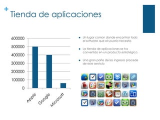 +
    Tienda de aplicaciones

    600000             Un lugar común donde encontrar todo
                        el software que el usuario necesita

    500000             La tienda de aplicaciones se ha
                        convertido en un producto estratégico
    400000
                       Una gran parte de los ingresos procede
    300000              de este servicio

    200000

    100000

        0
 