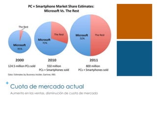 +
    Cuota de mercado actual
    Aumento en las ventas, disminución de cuota de mercado
 