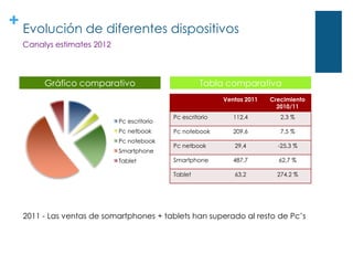+ Evolución de diferentes dispositivos
  Canalys estimates 2012



       Gráfico comparativo                          Tabla comparativa
                                                           Ventas 2011   Crecimiento
                                                                           2010/11
                                           Pc escritorio      112,4         2,3 %
                           Pc escritorio
                           Pc netbook      Pc notebook        209,6         7,5 %
                           Pc notebook
                                           Pc netbook         29,4         -25,3 %
                           Smartphone
                           Tablet          Smartphone         487,7        62,7 %

                                           Tablet             63.2         274,2 %




  2011 - Las ventas de somartphones + tablets han superado al resto de Pc’s
 