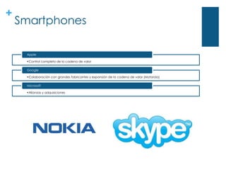 +
    Smartphones

     Apple

     •Control completo de la cadena de valor

     Google

     •Colaboración con grandes fabricantes y expansión de la cadena de valor (Motorola)

     Microsoft

     •Alianzas y adquisiciones
 