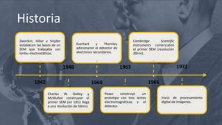 Historia
1942
Zworikin, Hiller y Snijder
establecen las bases de un
SEM que trabajaba con
lentes electrostáticas.
1948
Charles W. Oatley y
McMullan construyen el
primer SEM (en 1952 llega
a una resolución de 50nm)
1960
Everhart y Thornley
adicionaron el detector de
electrones secundarios.
1963
Pease construyó un
prototipo con tres lentes
electromagnéticas y el
detector.
1965
Cambridge Scientific
Instruments comercializó
el primer SEM (resolución
20nm).
1972
Inicio de procesamiento
digital de imágenes.
 