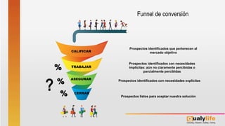 TRABAJAR
CALIFICAR
ASEGURAR
CERRAR
Prospectos identificados que pertenecen al
mercado objetivo
Prospectos identificados con necesidades
implícitas: aún no claramente percibidas o
parcialmente percibidas
Prospectos identificados con necesidades explícitas
Prospectos listos para aceptar nuestra solución
%
%
%
Funnel de conversión
?
 