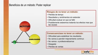 Riesgos de no tener un método:
• Pérdida de tiempo
• Resultados y rendimentos sin estandar
• Dificultad evaluar en que se falló
• Posiblemente estaremos tratando los efectos mas que
las causas
ACTITUD
HABILIDADES
MÉTODO
Consecuenciase no tener un método:
• Dificuldad para estabilizar los resultados
• No vamos a percibir mejoramiento contínuo
• No vamos a profesionalizarnos
• Desgaste
• Pérdida de ventas
Beneficios de un método: Poder replicar
 