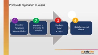 Descubrir
(Tangilizar)
las necesidades
Presentar la
propuesta de
solución
Conducir
( Guiar)
al cierre
1
2 3
4
Satisfacción del
cliente
1 4
Proceso de negociación en ventas
 