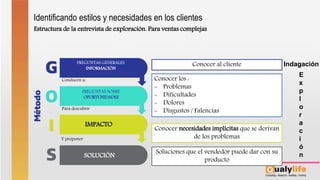 Estructura de la entrevista de exploración. Para ventas complejas
PREGUNTAS GENERALES
INFORMACIÓN
Conducen a:
Para descubrir
Y proponer
PREGUNTAS SOBRE
OPORTUNIDADES
IMPACTO
SOLUCIÓN
Conocer al cliente
Conocer los :
- Problemas
- Dificultades
- Dolores
- Disgustos / Falencias
Conocer necesidades implícitas que se derivan
de los problemas
Soluciones que el vendedor puede dar con su
producto
Identificando estilos y necesidades en los clientes
E
x
p
l
o
r
a
c
i
ó
n
Indagación
 